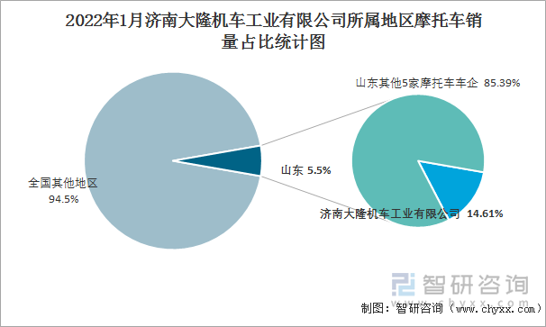 2022年1月济南大隆机车工业有限公司所属地区摩托车销量占比统计图