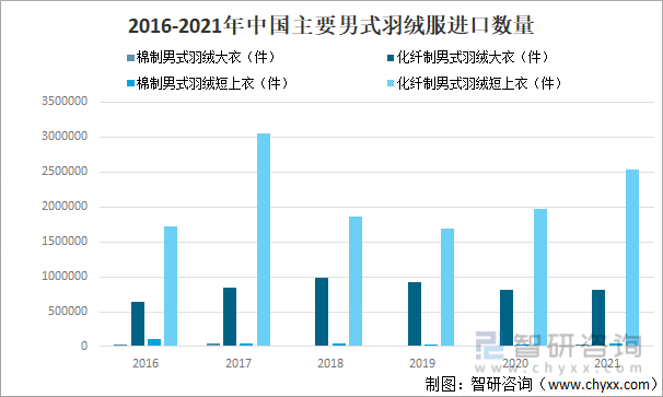 2016-2021年中国主要男式羽绒服进口数量