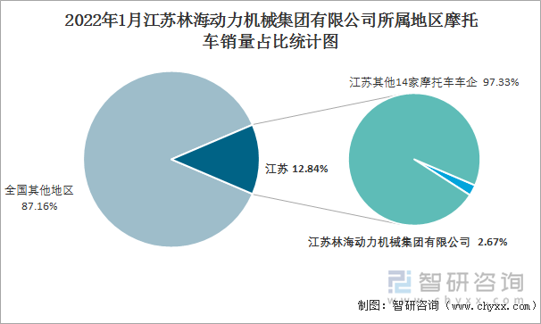 2022年1月江苏林海动力机械集团有限公司所属地区摩托车销量占比统计图