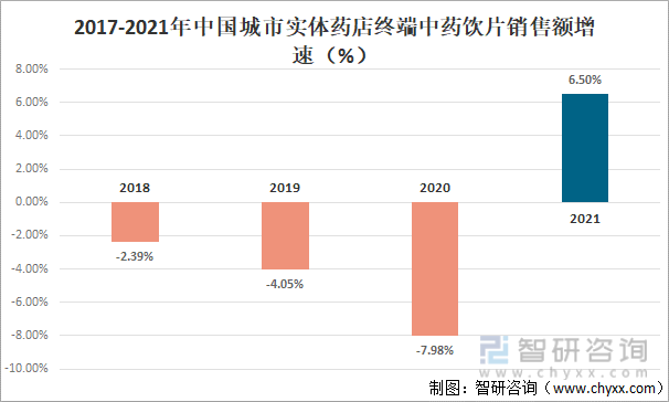 2017-2021年中国城市实体药店终端中药饮片销售额增速（%）