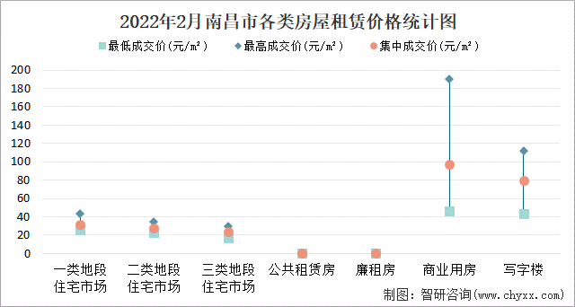 2022年2月南昌市各类房屋租赁价格统计图