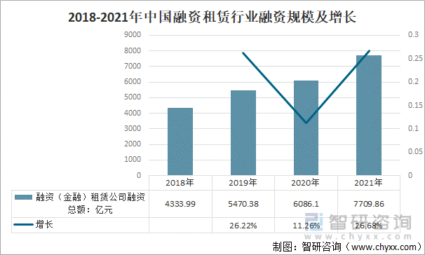 2018-2021年中国融资租赁行业融资规模及增长
