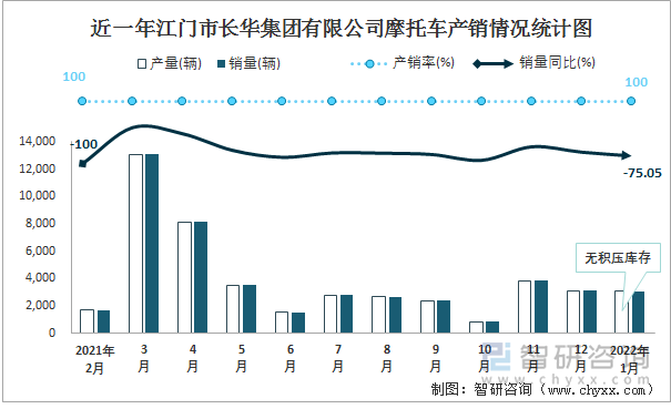 近一年江门市长华集团有限公司摩托车产销情况统计图