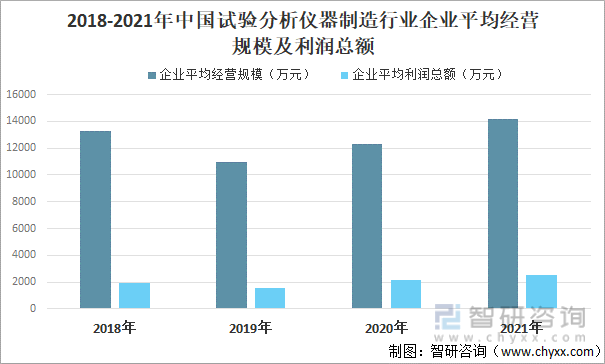 2018-2021年中国试验分析仪器制造行业企业平均经营规模及利润总额