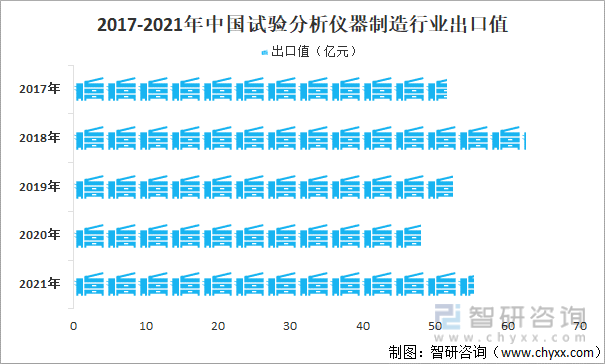 2017-2021年中国试验分析仪器制造行业出口值