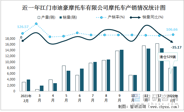 近一年江门市迪豪摩托车有限公司摩托车产销情况统计图