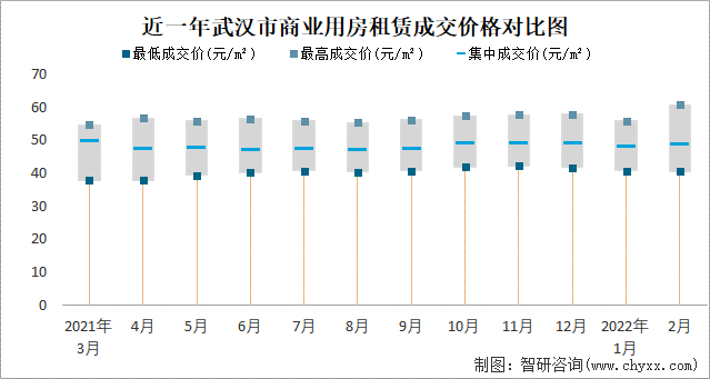 近一年武汉市商业用房租赁成交价格对比图