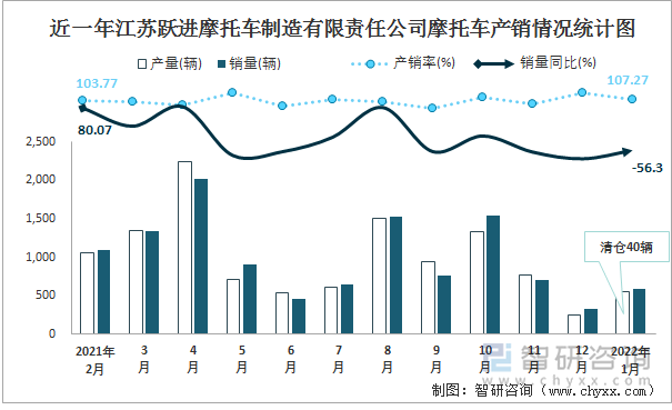 近一年江苏跃进摩托车制造有限责任公司摩托车产销情况统计图