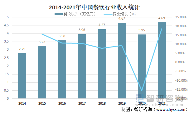 2014-2021年中国餐饮行业收入统计