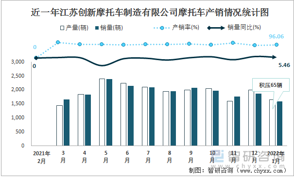 近一年江苏创新摩托车制造有限公司摩托车产销情况统计图