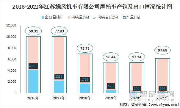 2016-2021年江苏雄风机车有限公司摩托车产销及出口情况统计图