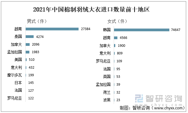 2021年中国棉制羽绒大衣进口数量前十地区
