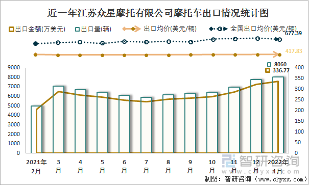 近一年江苏众星摩托有限公司摩托车出口情况统计图