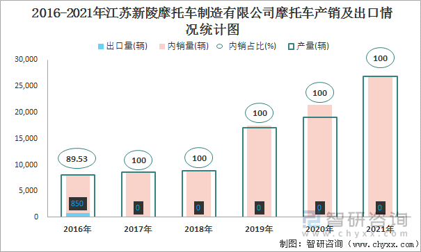 2016-2021年江苏新陵摩托车制造有限公司摩托车产销及出口情况统计图