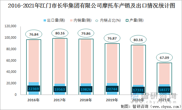 2016-2021年江门市长华集团有限公司摩托车产销及出口情况统计图