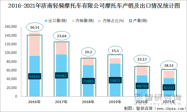 2016-2021年济南轻骑摩托车有限公司摩托车产销及出口情况统计图