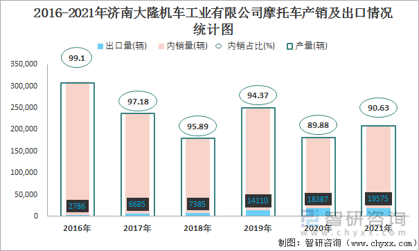 2016-2021年济南大隆机车工业有限公司摩托车产销及出口情况统计图