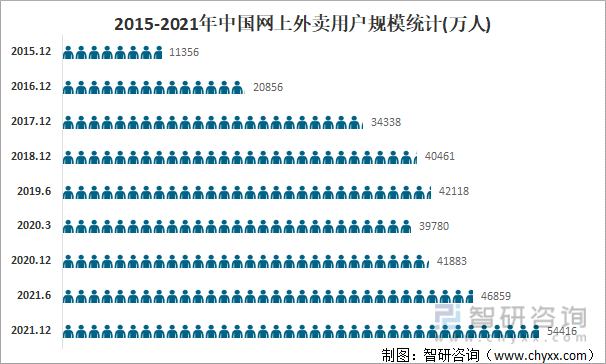 2015-2021年中国网上外卖用户规模统计