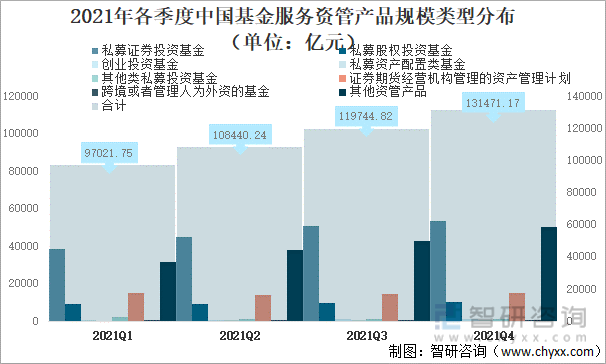 2021年各季度中国基金服务资管产品规模类型分布（单位：亿元）