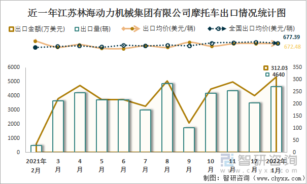 近一年江苏林海动力机械集团有限公司摩托车出口情况统计图