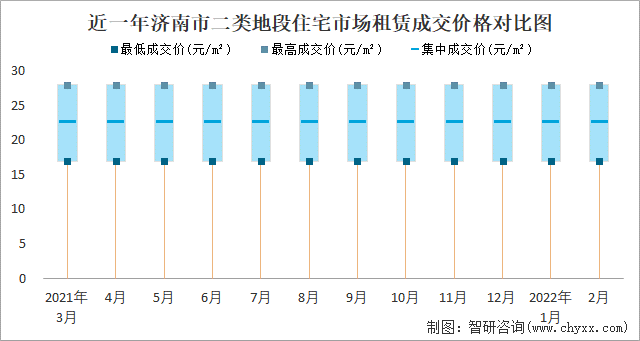 近一年济南市二类地段住宅市场租赁成交价格对比图