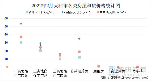 2022年2月天津市各类房屋租赁价格统计图