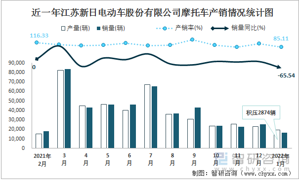 近一年江苏新日电动车股份有限公司摩托车产销情况统计图