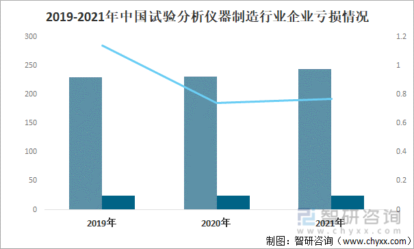 2019-2021年中国试验分析仪器制造行业企业亏损情况