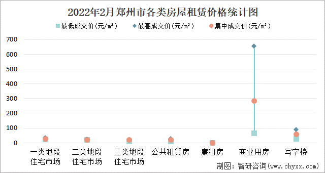 2022年2月郑州市各类房屋租赁价格统计图