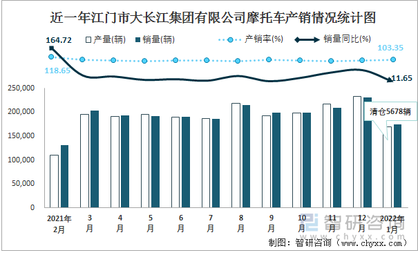 近一年江门市大长江集团有限公司摩托车产销情况统计图