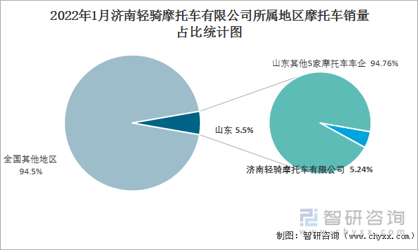 2022年1月济南轻骑摩托车有限公司所属地区摩托车销量占比统计图