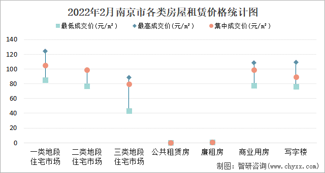 2022年2月南京市各类房屋租赁价格统计图