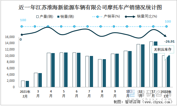 近一年江苏淮海新能源车辆有限公司摩托车产销情况统计图