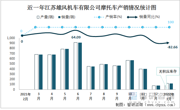 近一年江苏雄风机车有限公司摩托车产销情况统计图