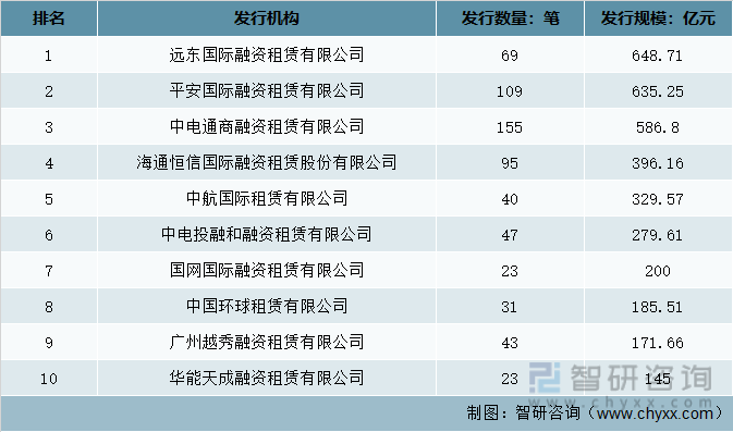 2021中国年融资租赁行业发行规模排名前十机构