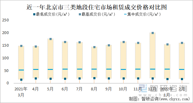 近一年北京市三类地段住宅市场租赁成交价格对比图