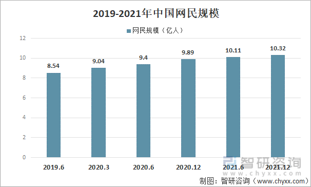 2019-2021年中国网民规模