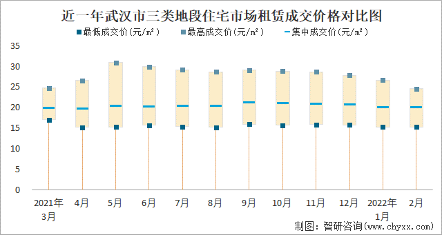 近一年武汉市三类地段住宅市场租赁成交价格对比图