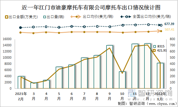 近一年江门市迪豪摩托车有限公司摩托车出口情况统计图