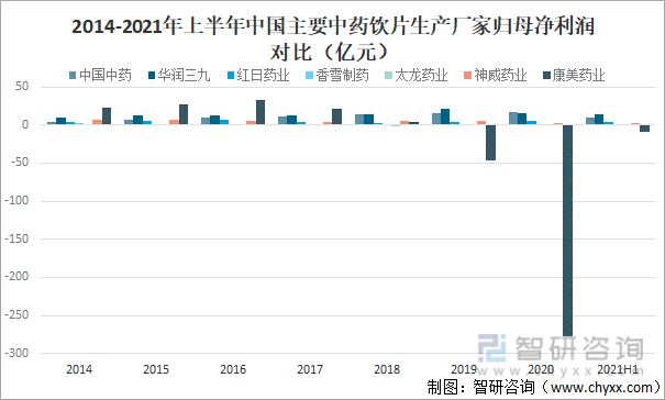 2014-2021年上半年中国主要中药饮片生产厂家归母净利润对比（亿元）