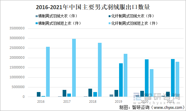 2016-2021年中国主要男式羽绒服出口数量