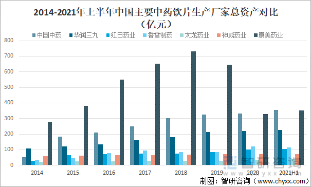 2014-2021年上半年中国主要中药饮片生产厂家总资产对比（亿元）