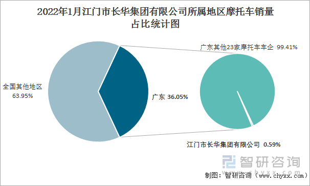 2022年1月江门市长华集团有限公司所属地区摩托车销量占比统计图