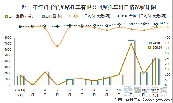 近一年江门市华龙摩托车有限公司摩托车出口情况统计图