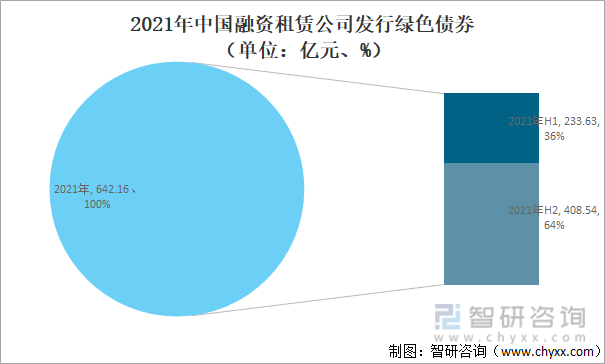 2021年中国融资租赁公司发行绿色债券（单位：亿元、%）