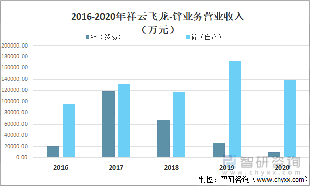 2016-2020年祥云飞龙-锌业务营业收入
