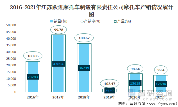 2016-2021年江苏跃进摩托车制造有限责任公司摩托车产销情况统计图