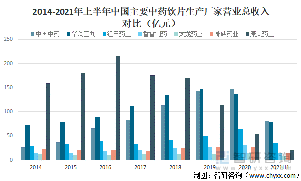 2014-2021年上半年中国主要中药饮片生产厂家营业总收入对比（亿元）