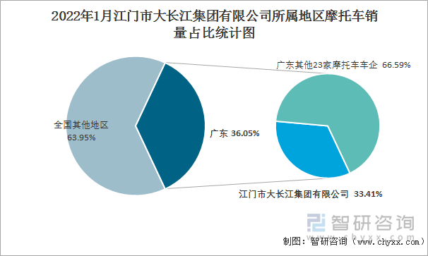 2022年1月江门市大长江集团有限公司所属地区摩托车销量占比统计图