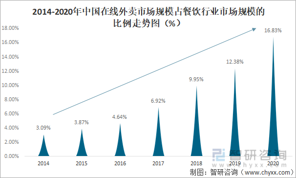2014-2020年中国在线外卖市场规模占餐饮行业市场规模的比例走势图